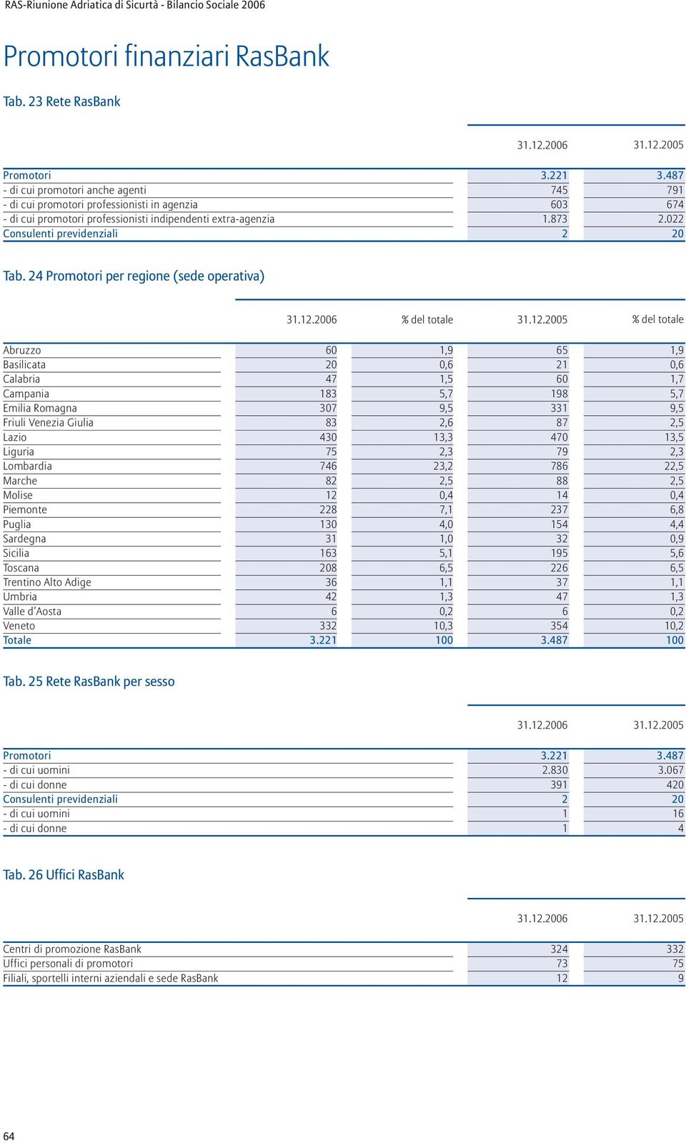 873 2 3.487 791 674 2.22 2 Tab. 24 Promotori per regione (sede operativa) 31.12.