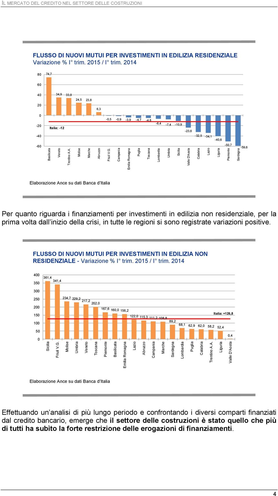 Campania Emilia Romagna Puglia Toscana Lombardia Umbria Sicilia Valle D'Aosta Calabria Lazio Liguria Piemonte Sardegna IL MERCATO DEL CREDITO NEL SETTORE DELLE COSTRUZIONI FLUSSO DI NUOVI MUTUI PER