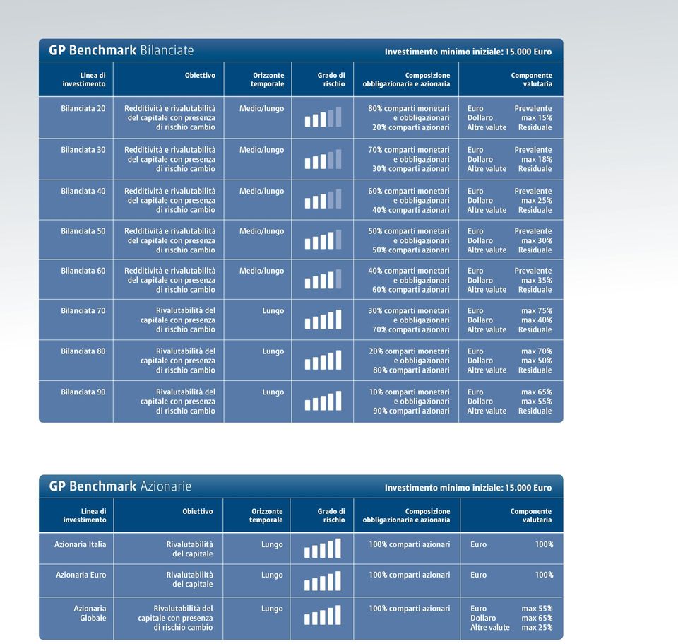 presenza Medio/lungo 80% comparti monetari 20% comparti azionari Euro Prevalente Dollaro max 15% Bilanciata 30 Redditività e rivalutabilità del capitale con presenza Medio/lungo 70% comparti monetari