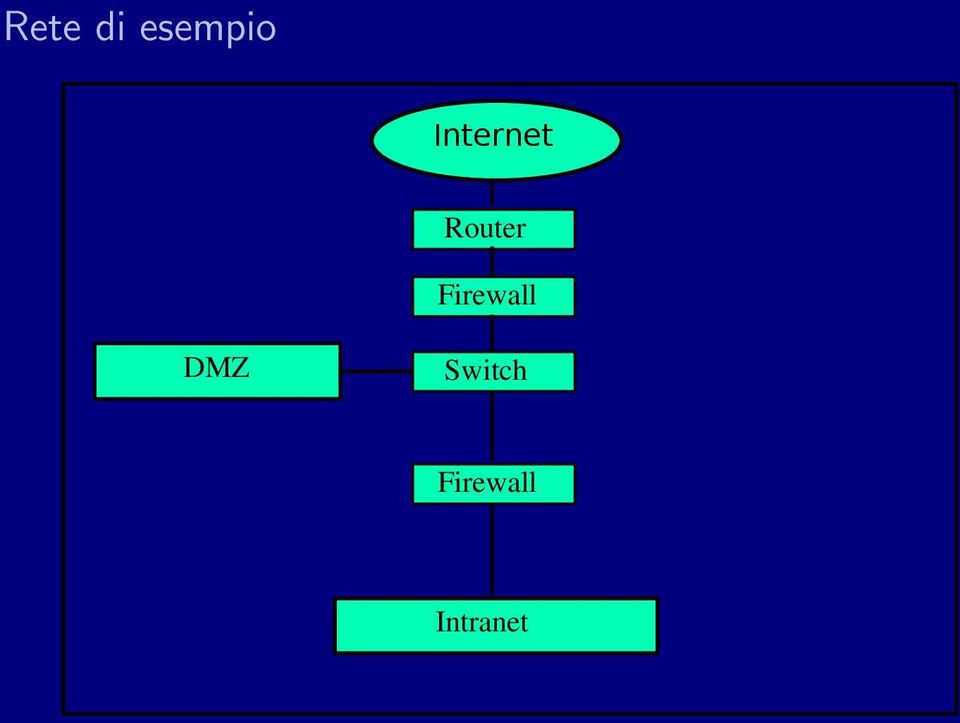 Firewall DMZ