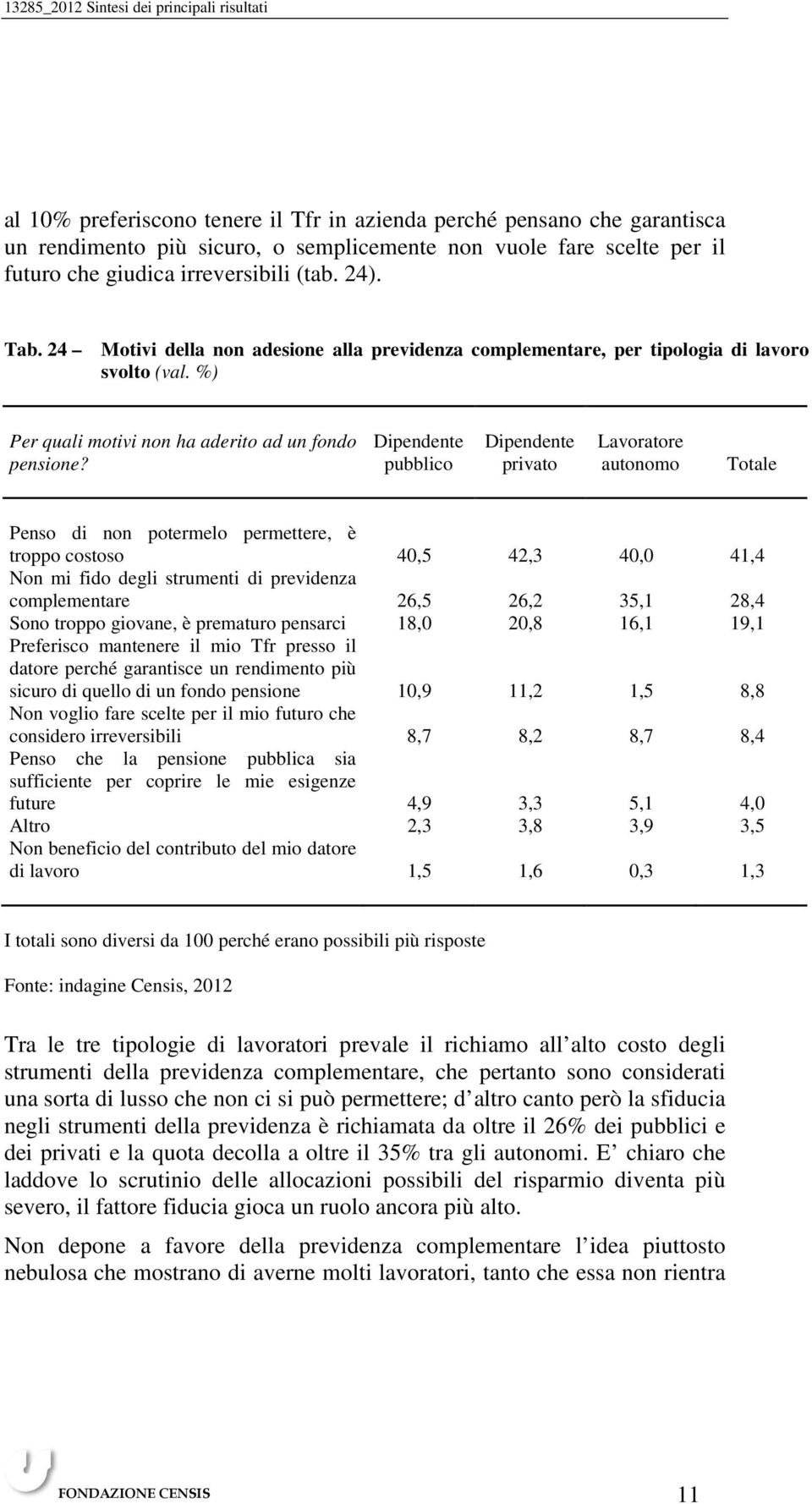 pubblico privato Lavoratore autonomo Totale Penso di non potermelo permettere, è troppo costoso 40,5 42,3 40,0 41,4 Non mi fido degli strumenti di previdenza complementare 26,5 26,2 35,1 28,4 Sono