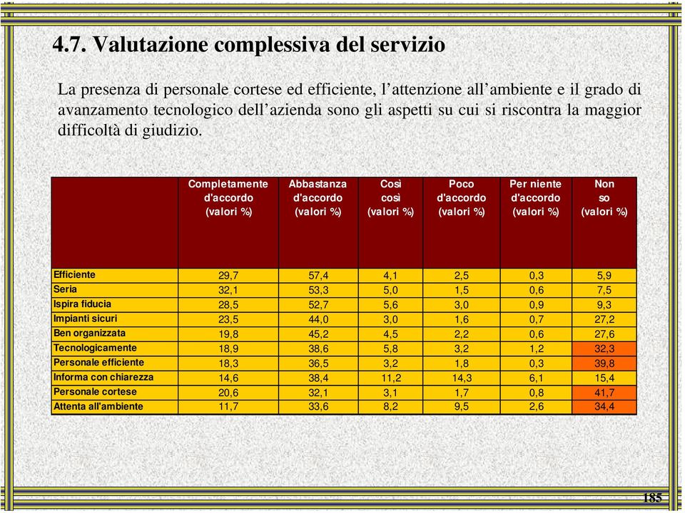 Completamente d'accordo (valori %) Abbastanza d'accordo (valori %) Così così (valori %) Poco d'accordo (valori %) Per niente d'accordo (valori %) Non so (valori %) Efficiente 29,7 57,4 4,1 2,5,3 5,9