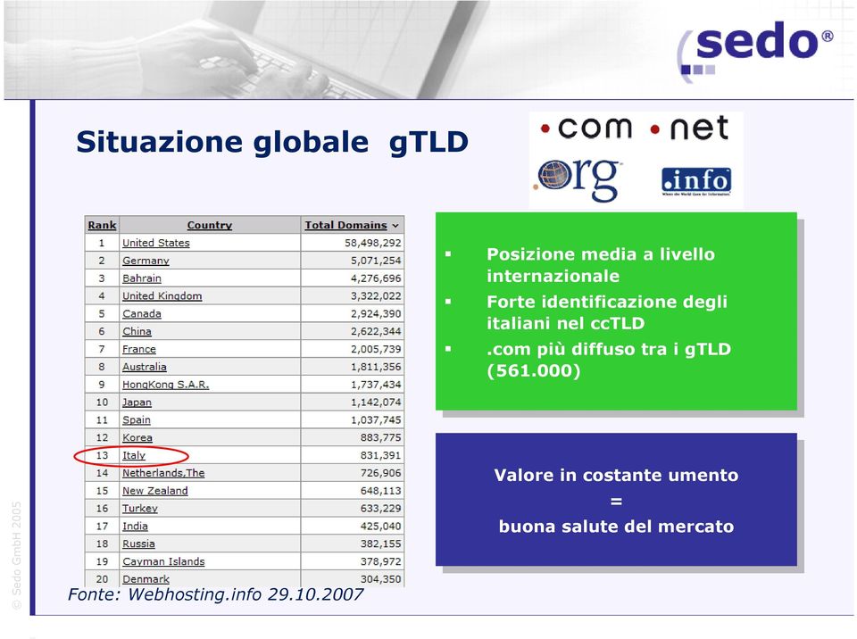 cctld.com.com più più diffuso diffuso tra tra i i gtld gtld (561.000) (561.000) Fonte: Webhosting.