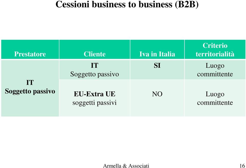 EU-Extra UE soggetti passivi SI NO Criterio