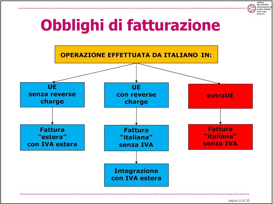 Fattura estera con IVA estera Fattura italiana senza IVA