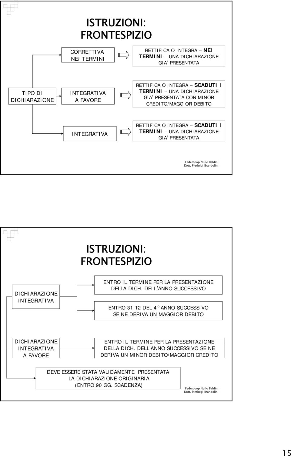 INTEGRATIVA ENTRO IL TERMINE PER LA PRESENTAZIONE DELLA DICH. DELL ANNO SUCCESSIVO ENTRO 31.