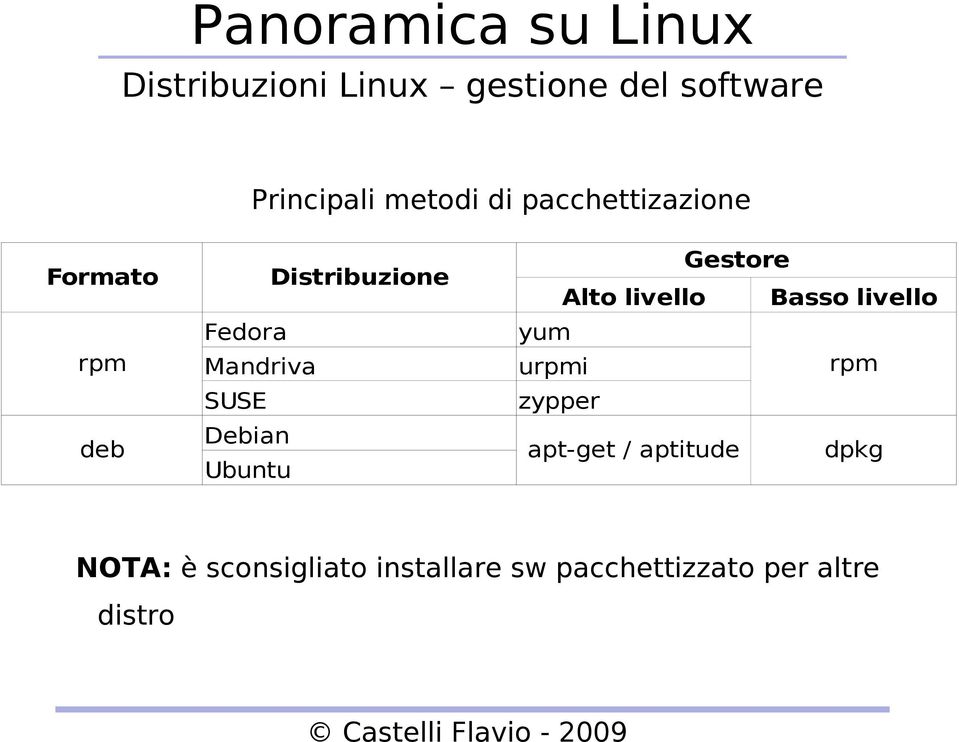 Debian Ubuntu Gestore Alto livello Basso livello yum urpmi rpm zypper