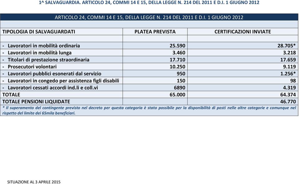 256* - Lavoratori in congedo per assistenza figli disabili 150 98 - Lavoratori cessati accordi ind.li e coll.vi 6890 4.319 TOTALE 65.000 64.374 TOTALE PENSIONI LIQUIDATE 46.