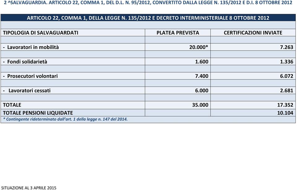 mobilità 20.000* 7.263 - Fondi solidarietà 1.600 1.336 - Prosecutori volontari 7.400 6.072 - Lavoratori cessati 6.000 2.681 TOTALE 35.