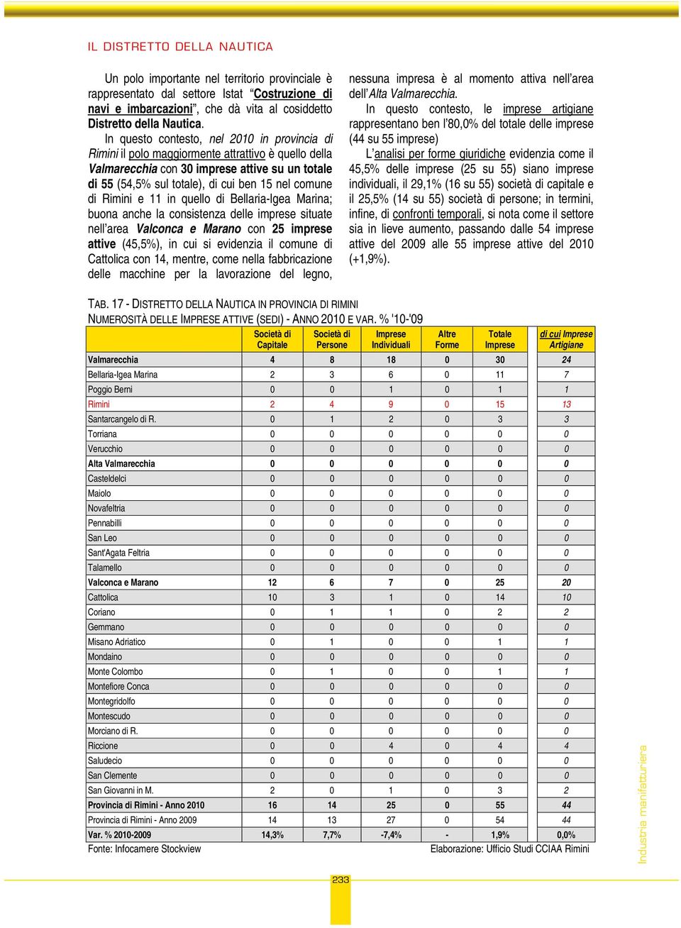 Rimini e 11 in quello di Bellaria-Igea Marina; buona anche la consistenza delle imprese situate nell area Valconca e Marano con 25 imprese attive (45,5%), in cui si evidenzia il comune di Cattolica