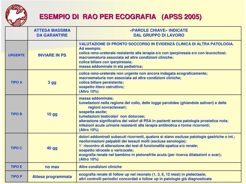 Ad esempio: colica reno-ureterale resistente alla terapia e/o con iperpiressia e/o con leucocitosi; macroematuria associata ad altre condizioni cliniche; colica biliare con iperpiressia; massa