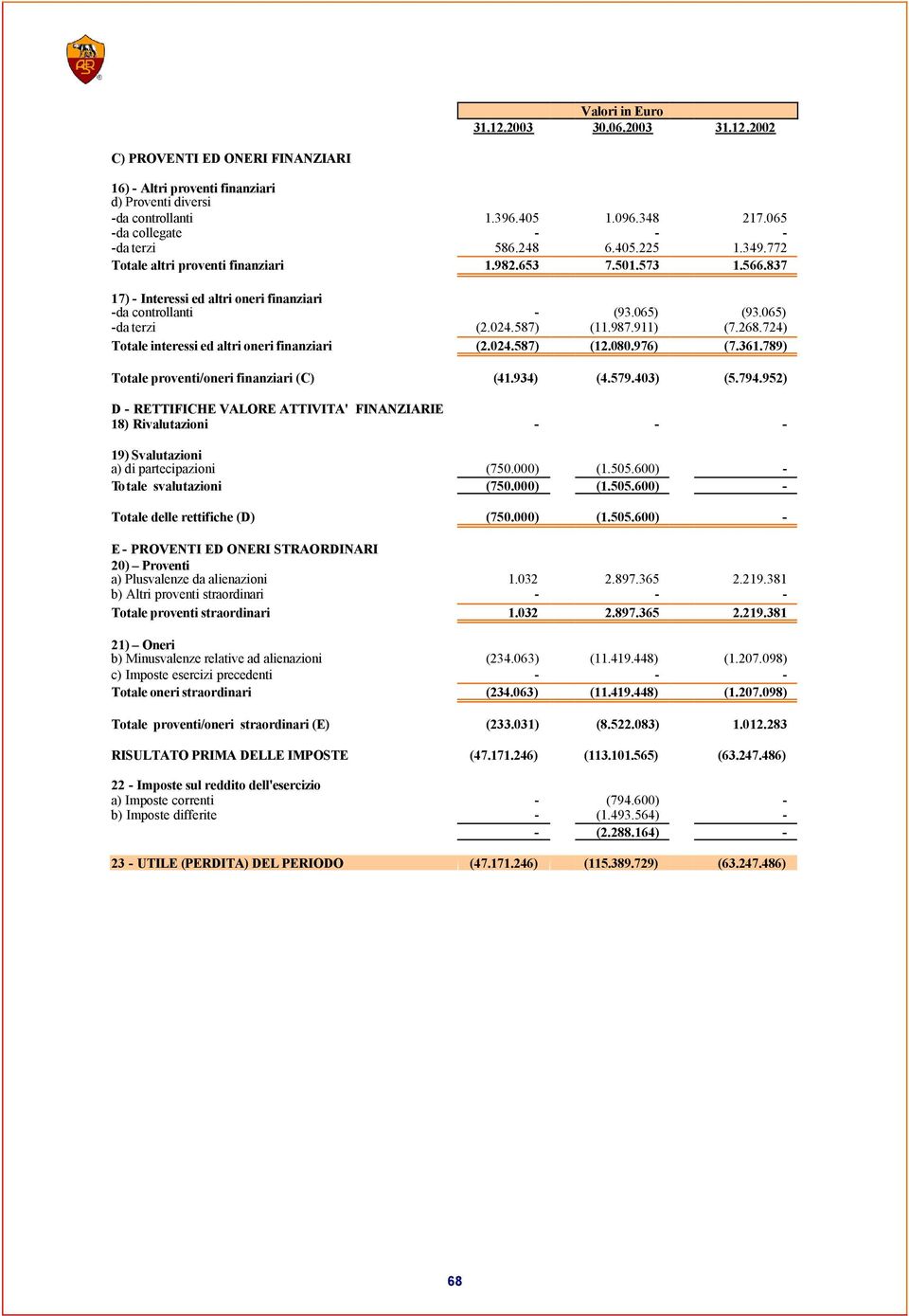 065) -da terzi (2.024.587) (11.987.911) (7.268.724) Totale interessi ed altri oneri finanziari (2.024.587) (12.080.976) (7.361.789) Totale proventi/oneri finanziari (C) (41.934) (4.579.403) (5.794.