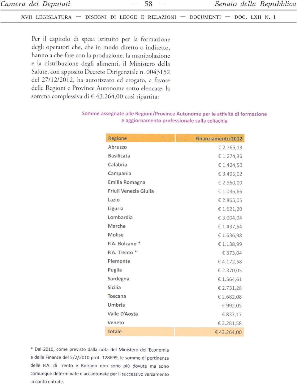 0043152 del 27/12/2012, ha autorizzato ed erogato, a favore delle Regioni e Province Autonome sotto elencate, la somma complessiva di 43.