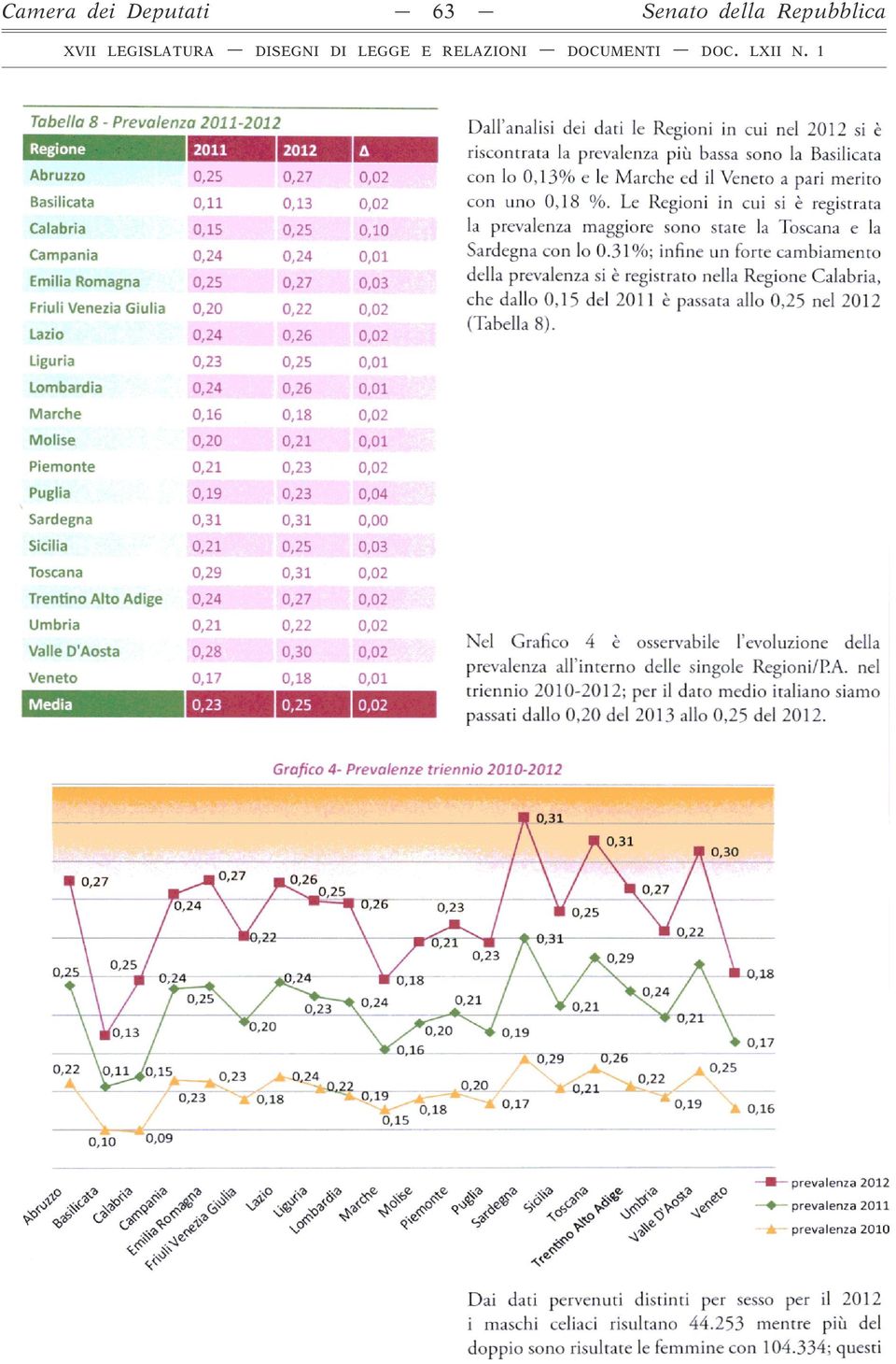 con lo 0,13% e le Marche ed il Veneto a pari merito con uno 0,18 %. Le Regioni in cui si è registrata la prevalenza maggiore sono state la Toscana e la Sardegna con lo 0.