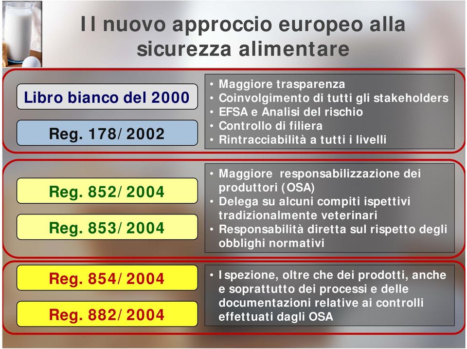 livelli Reg. 852/2004 Reg. 853/2004 Reg. 854/2004 Reg.