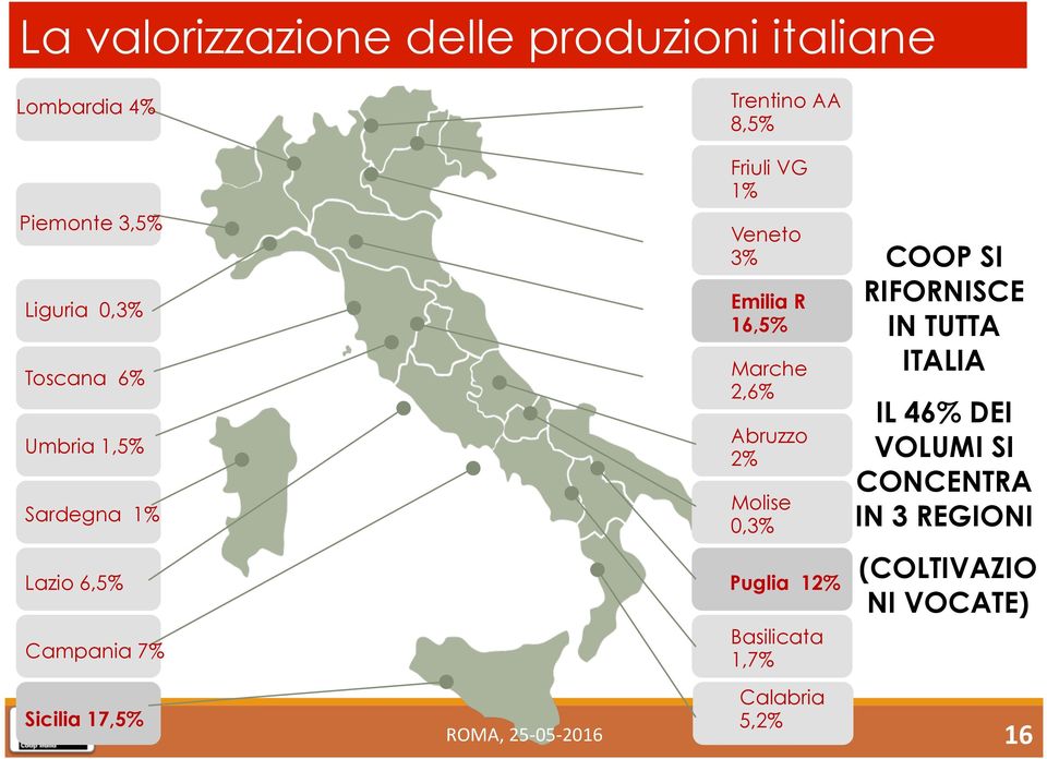 16,5% Marche 2,6% Abruzzo 2% Molise 0,3% Puglia 12% Basilicata 1,7% COOP SI RIFORNISCE IN TUTTA ITALIA