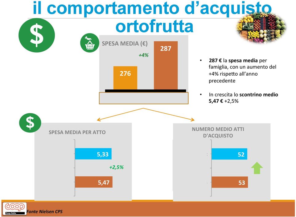 crescita lo scontrino medio 5,47 +2,5% SPESA MEDIA PER ATTO NUMERO MEDIO ATTI D'ACQUISTO AT