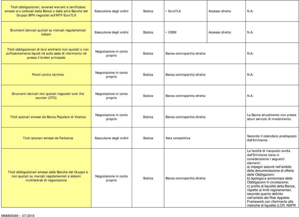 A. Pronti contro termine Banca contropartita diretta N.A. Strumenti derivati non quotati negoziati over the counter (OTC) Banca contropartita diretta N.A. Titoli azionari emessi da Banca Popolare di Vicenza Banca contropartita diretta La Banca attualmente non presta alcun servizio di investimento.