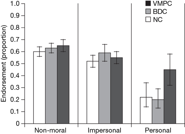 I giudizi di tipo impersonale non subiscono variazioni mentre le persone con lesioni della corteccia prefrontale ventromediale VMPC non sono in grado di formulare giudizi personali in cui