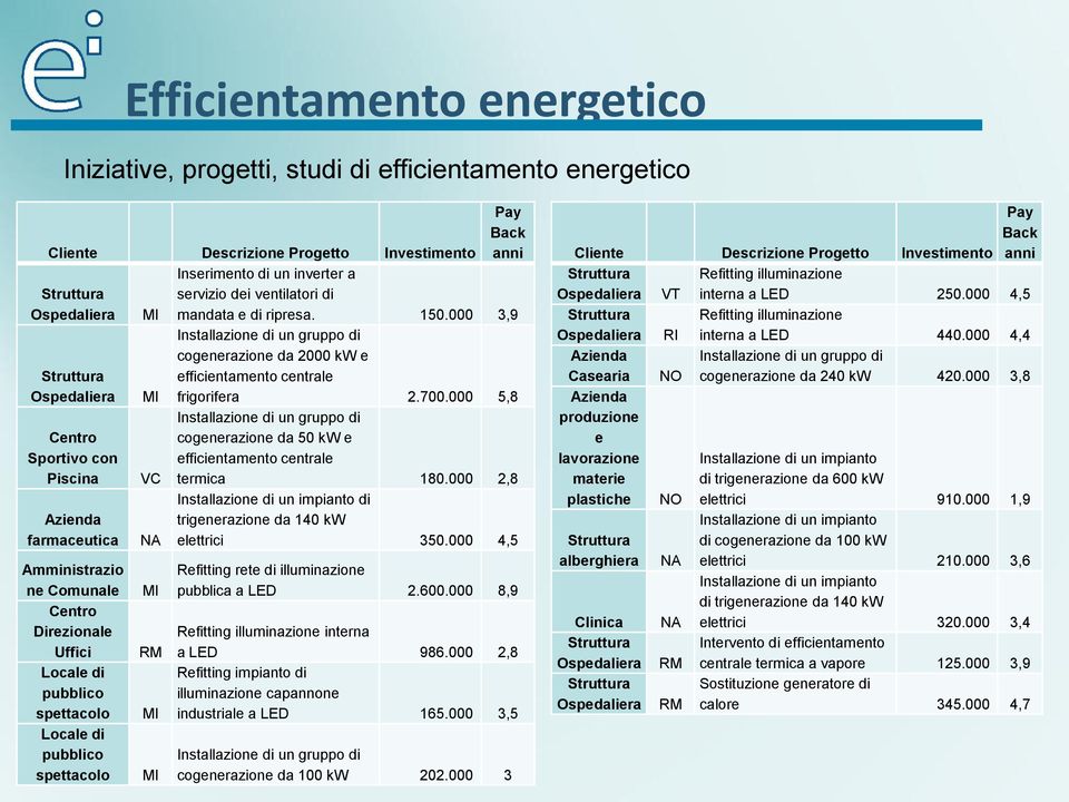 000 3,9 Struttura Ospedaliera Centro Sportivo con Piscina Azienda farmaceutica Amministrazio ne Comunale Centro Direzionale Uffici Locale di pubblico spettacolo Locale di pubblico spettacolo MI VC NA