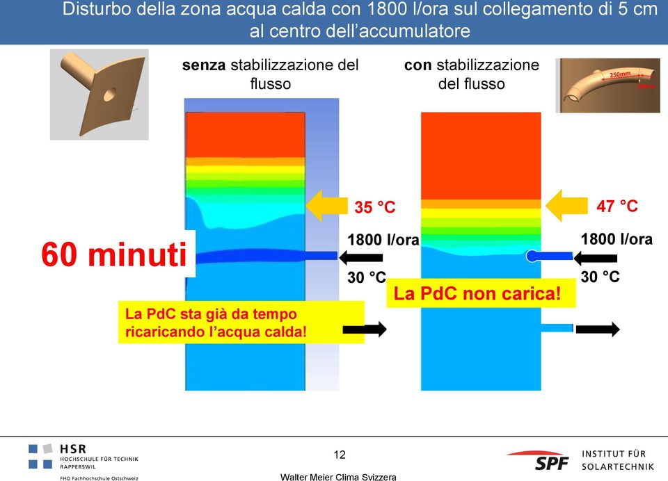 35 C 47 C 60 minuti 10 15 20 25 30 35 40 45 50 55 minuti La PdC sta già da tempo