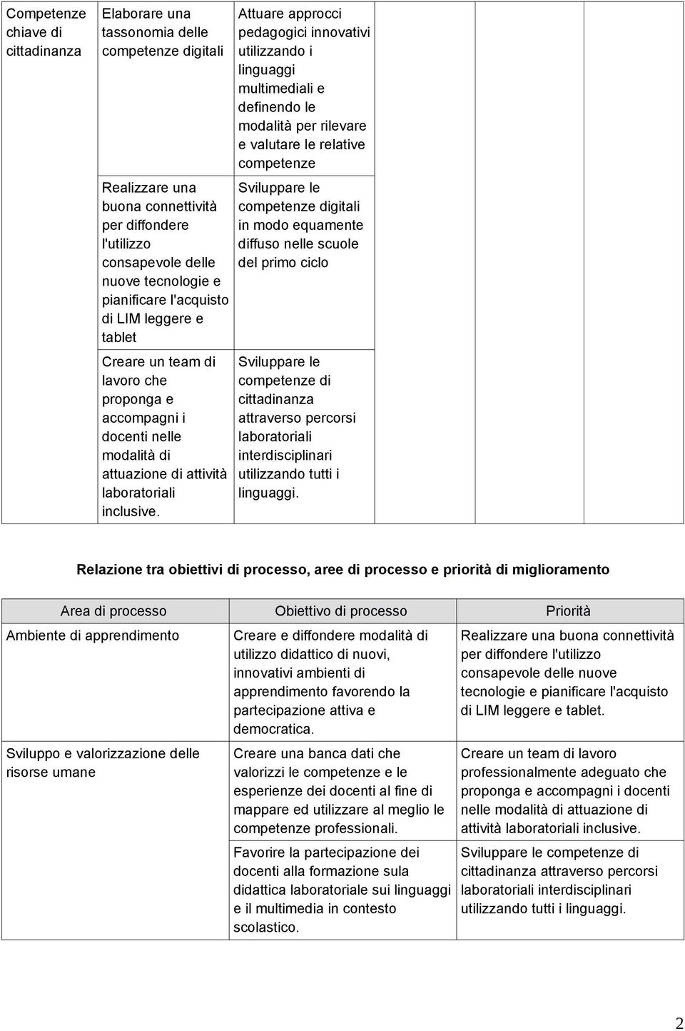 Attuare approcci pedagogici innovativi utilizzando i linguaggi multimediali e definendo le modalità per rilevare e valutare le relative competenze Sviluppare le competenze digitali in modo equamente