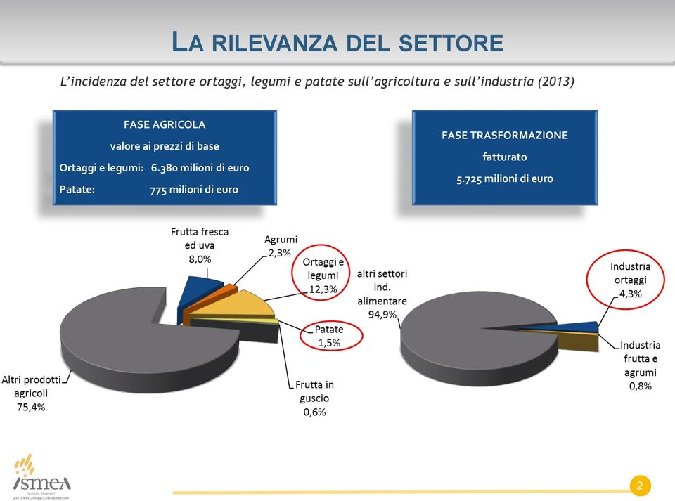 ai prezzi di base Ortaggi e legumi: 6.