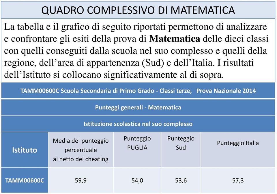 I risultati dell Istituto si collocano al di sopra.