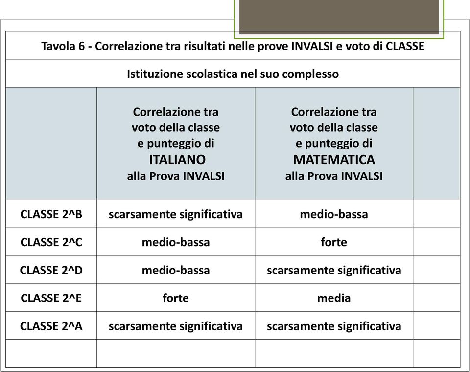 di ITALIANO alla Prova INVALSI Correlazione tra voto della classe e di