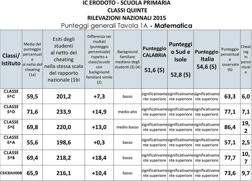 e Isole 52,8 (5) 54,6 (5) percentual e osservato (6) Cheat g perce ntual e 5^C 59,5 201,2 +7,3 basso 5^D 71,6 233,9 +14,9 medio-alto 5^E 69,8 220,0 +13,0 medio-basso 5^A 55,6 198,6 +0,3