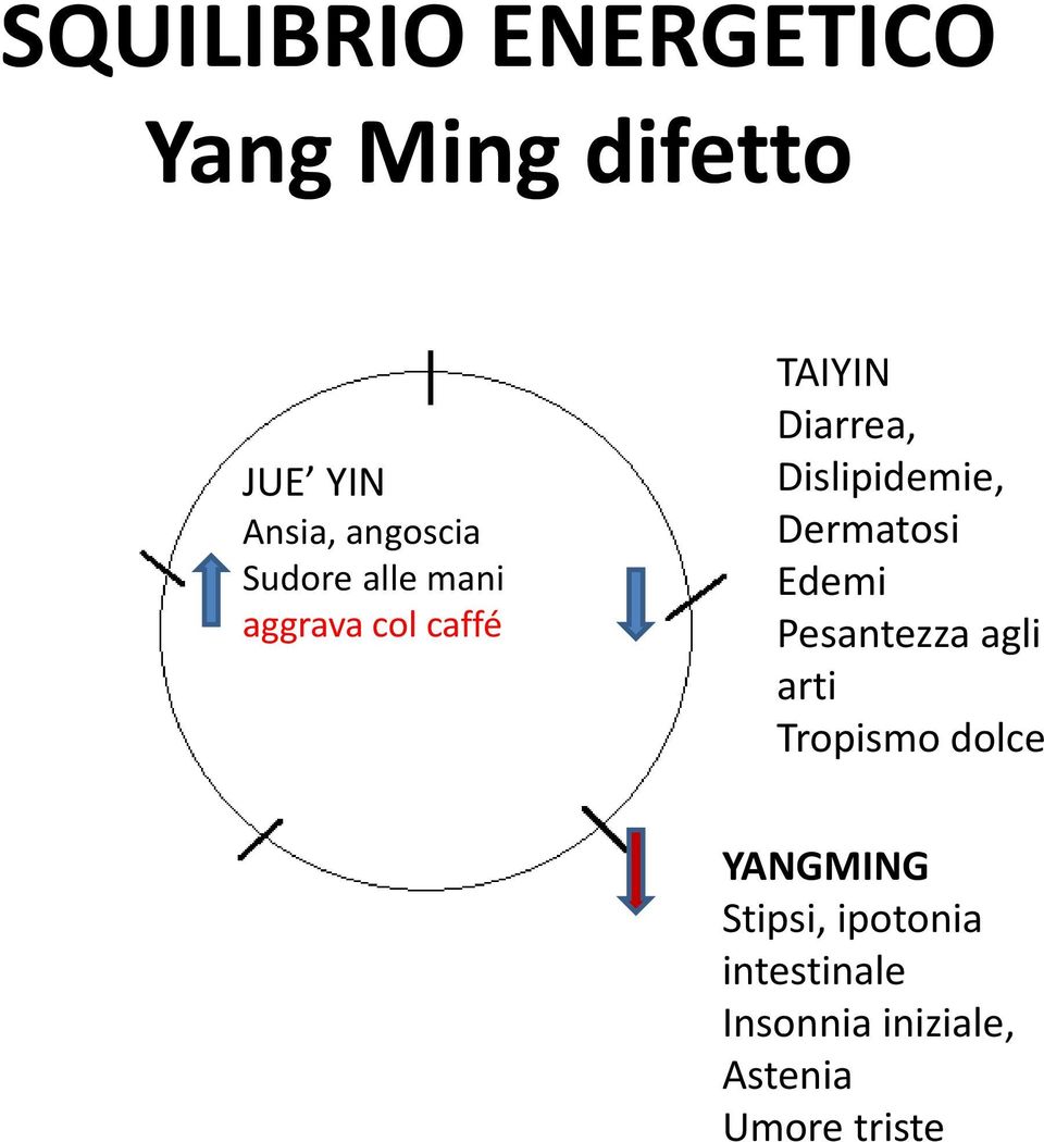 Dermatosi Edemi Pesantezza agli arti Tropismo dolce YANGMING