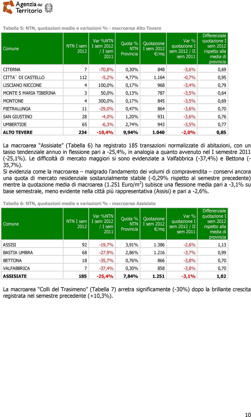 164-0,7% 0,95 LISCIANO NICCONE 4 100,0% 0,17% 968-3,4% 0,79 MONTE S MARIA TIBERINA 3 50,0% 0,13% 787-3,5% 0,64 MONTONE 4 300,0% 0,17% 845-3,5% 0,69 PIETRALUNGA 11-29,0% 0,47% 864-3,6% 0,70 SAN