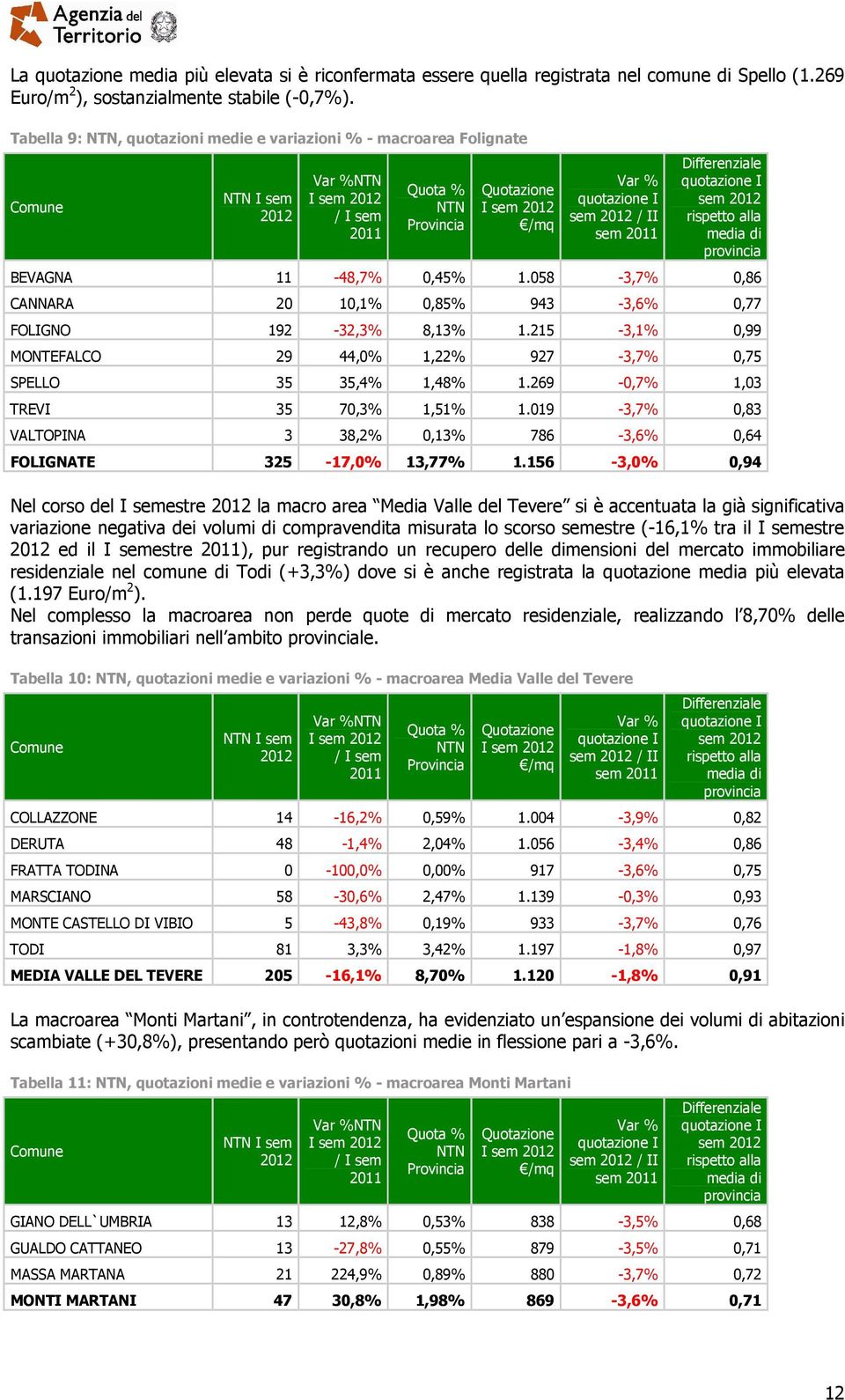 058-3,7% 0,86 CANNARA 20 10,1% 0,85% 943-3,6% 0,77 FOLIGNO 192-32,3% 8,13% 1.215-3,1% 0,99 MONTEFALCO 29 44,0% 1,22% 927-3,7% 0,75 SPELLO 35 35,4% 1,48% 1.269-0,7% 1,03 TREVI 35 70,3% 1,51% 1.