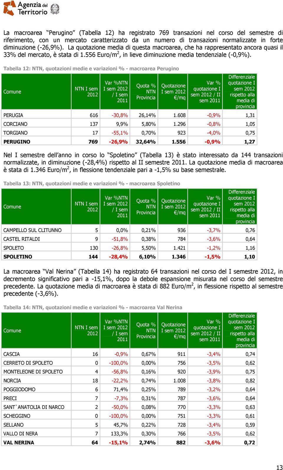 Tabella 12:, quotazioni medie e variazioni % - macroarea Perugino Comune / I sem Provincia sem / II Differenziale sem rispetto alla media di provincia PERUGIA 616-30,8% 26,14% 1.