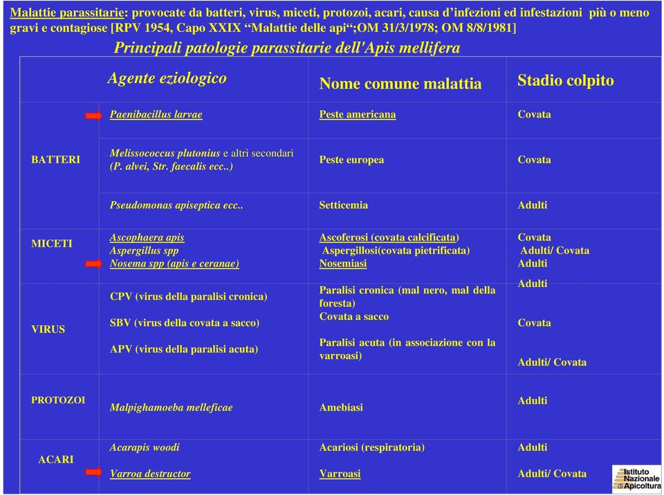 altri secondari (P. alvei, Str. faecalis ecc..) Peste europea Covata Pseudomonas apiseptica ecc.