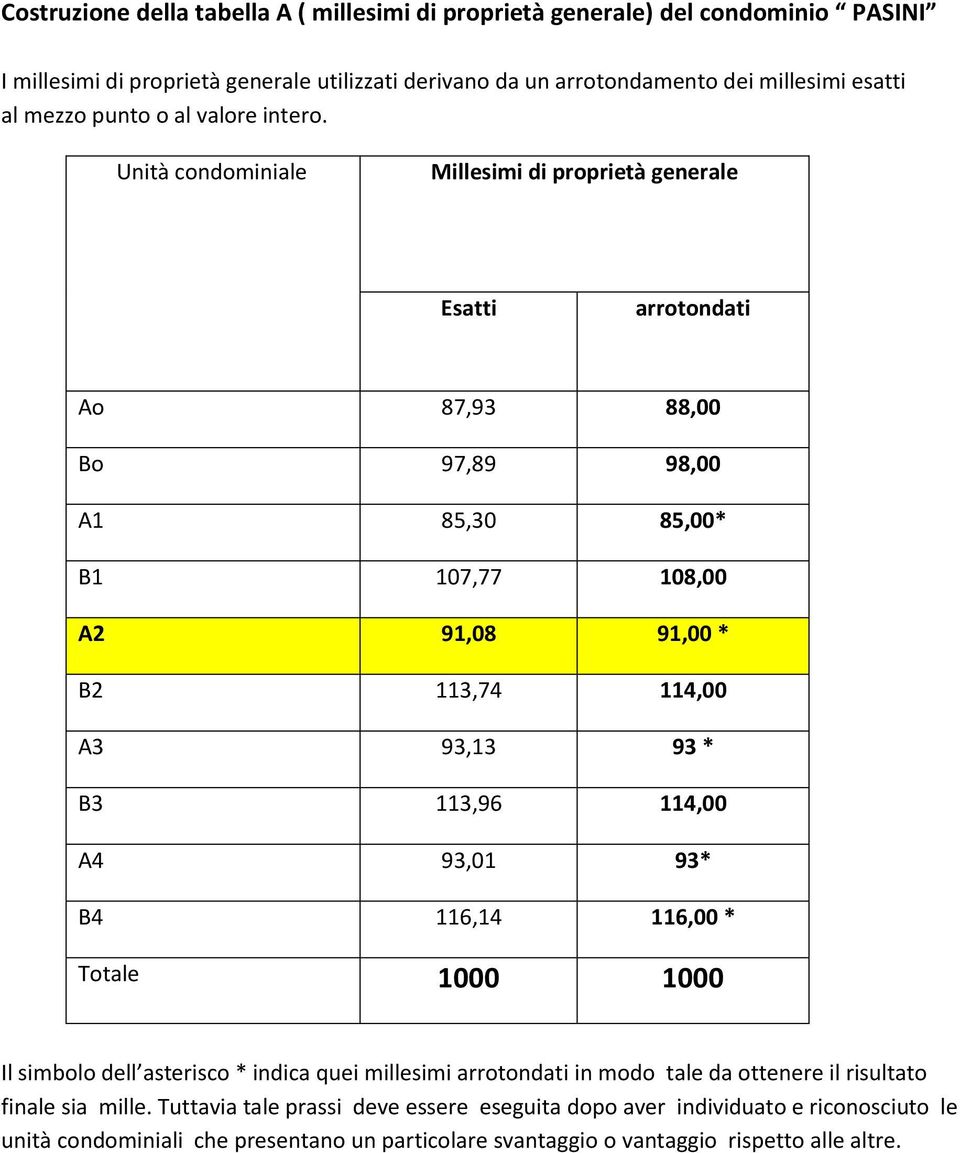 Unità condominiale Millesimi di proprietà generale Esatti arrotondati Ao 87,93 88,00 Bo 97,89 98,00 A1 85,30 85,00* B1 107,77 108,00 A2 91,08 91,00 * B2 113,74 114,00 A3 93,13 93 * B3