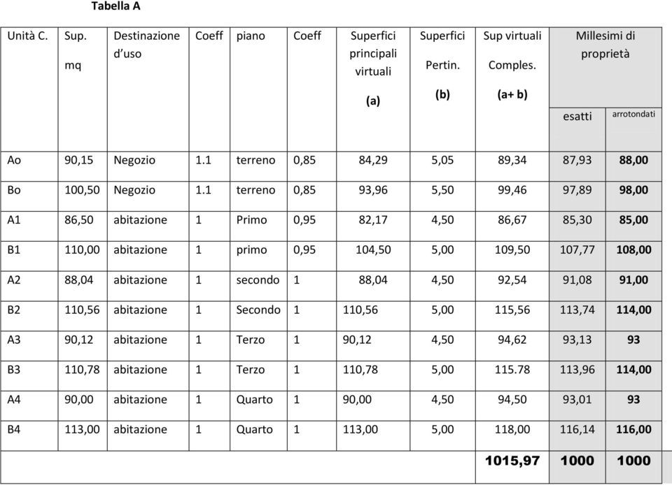 1 terreno 0,85 93,96 5,50 99,46 97,89 98,00 A1 86,50 abitazione 1 Primo 0,95 82,17 4,50 86,67 85,30 85,00 B1 110,00 abitazione 1 primo 0,95 104,50 5,00 109,50 107,77 108,00 A2 88,04 abitazione 1