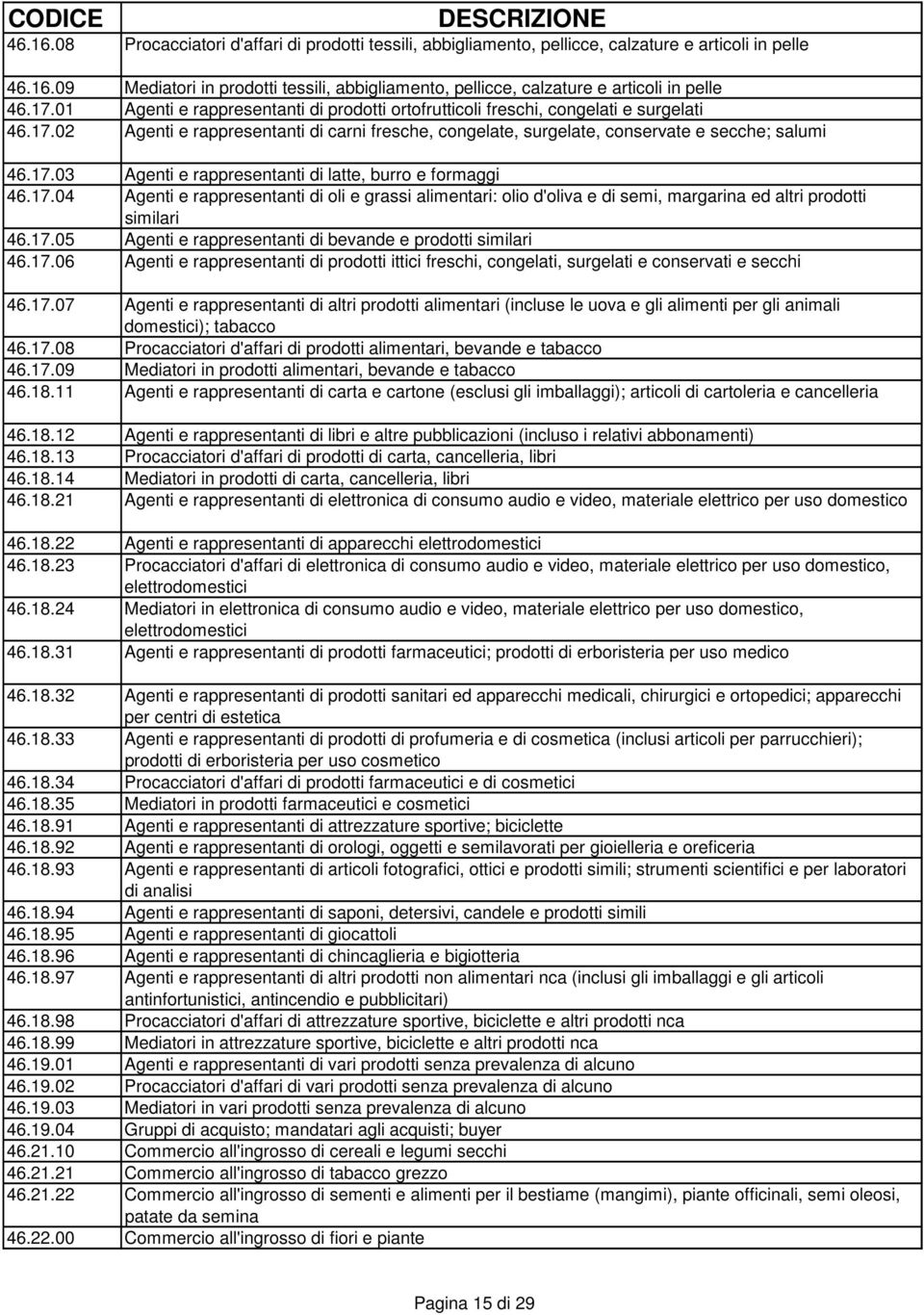 17.04 Agenti e rappresentanti di oli e grassi alimentari: olio d'oliva e di semi, margarina ed altri prodotti similari 46.17.05 Agenti e rappresentanti di bevande e prodotti similari 46.17.06 Agenti e rappresentanti di prodotti ittici freschi, congelati, surgelati e conservati e secchi 46.