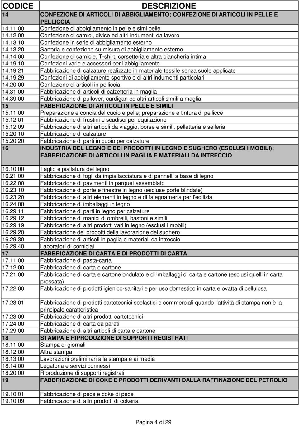 19.10 Confezioni varie e accessori per l'abbigliamento 14.19.21 Fabbricazione di calzature realizzate in materiale tessile senza suole applicate 14.19.29 Confezioni di abbigliamento sportivo o di altri indumenti particolari 14.