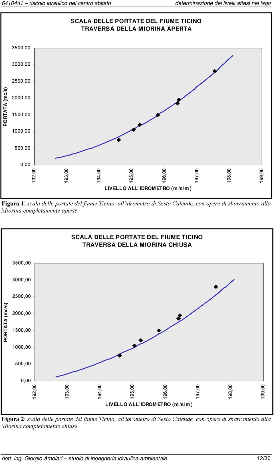 TICINO TRAVERSA DELLA MIORINA CHIUSA 3500,00 3000,00 500,00 000,00 1500,00 1000,00 500,00 0,00 19,00 193,00 194,00 195,00 PORTATA (mc/s) 196,00 197,00 198,00 199,00 LIVELLO ALL'IDROMETRO (m/slm)