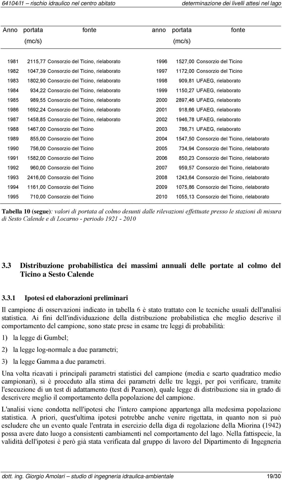 rielaborato 000 897,46 UFAEG, rielaborato 1986 169,4 Consorzio del Ticino, rielaborato 001 918,66 UFAEG, rielaborato 1987 1458,85 Consorzio del Ticino, rielaborato 00 1946,78 UFAEG, rielaborato 1988