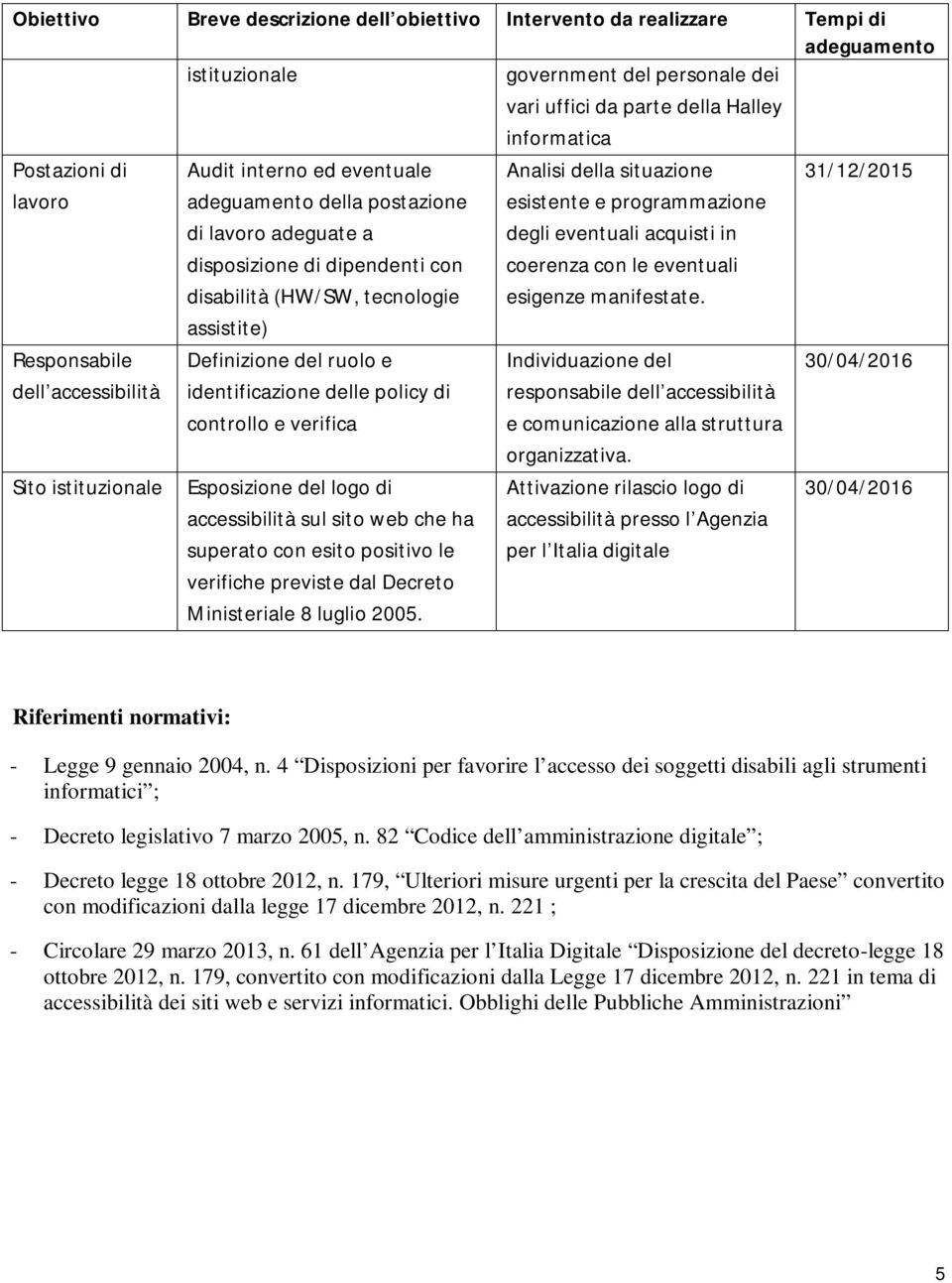 Definizione del ruolo e identificazione delle policy di controllo e verifica Esposizione del logo di accessibilità sul sito web che ha superato con esito positivo le verifiche previste dal Decreto