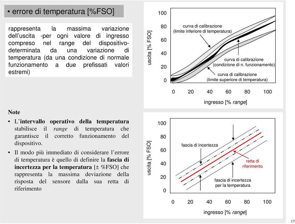 funzionamento) curva di calibrazione (limite superiore di temperatura) 2 4 6 8 1 ingresso [% range] L intervallo operativo della temperatura stabilisce il range di temperatura che garantisce il