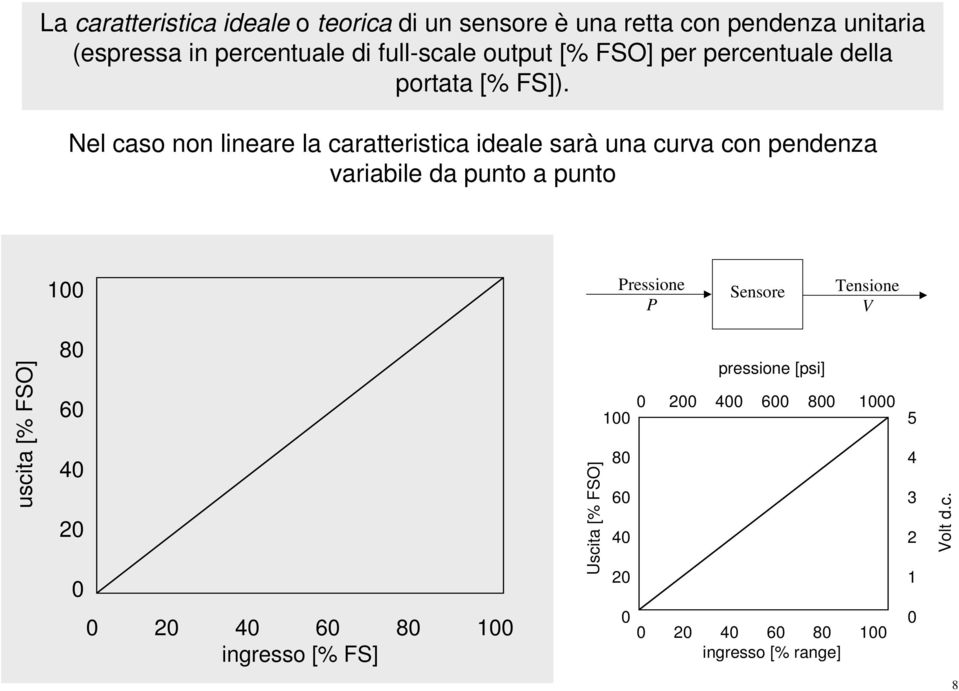 Nel caso non lineare la caratteristica ideale sarà una curva con pendenza variabile da punto a punto 1 Pressione P