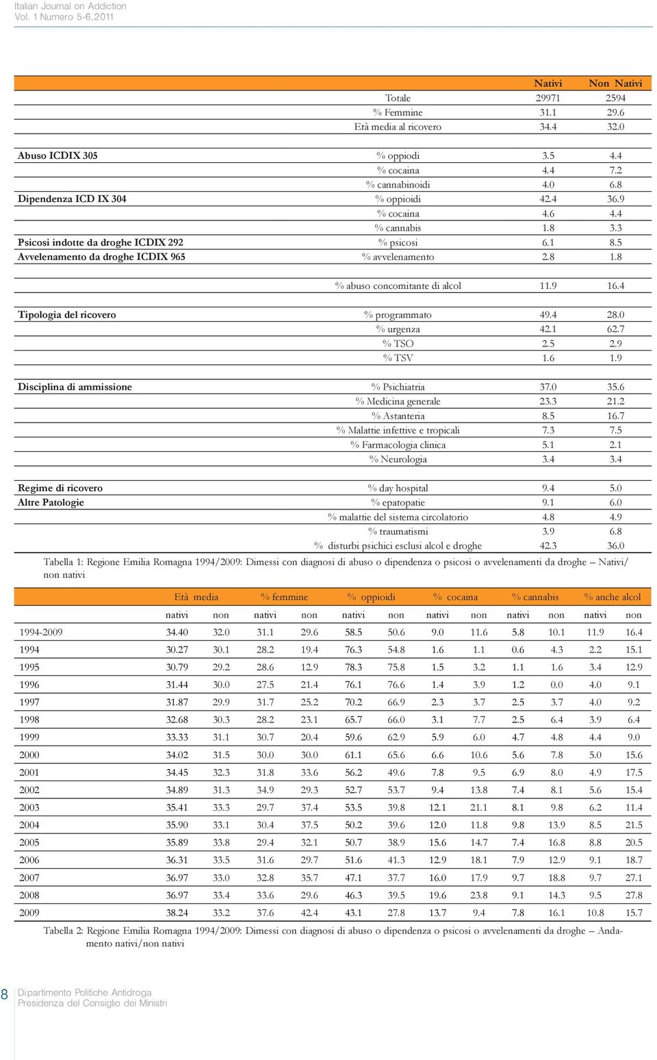 5 Avvelenamento da droghe ICDIX 965 % avvelenamento 2.8 1.8 % abuso concomitante di alcol 11.9 16.4 Tipologia del ricovero % programmato 49.4 28.0 % urgenza 42.1 62.7 % TSO 2.5 2.9 % TSV 1.6 1.