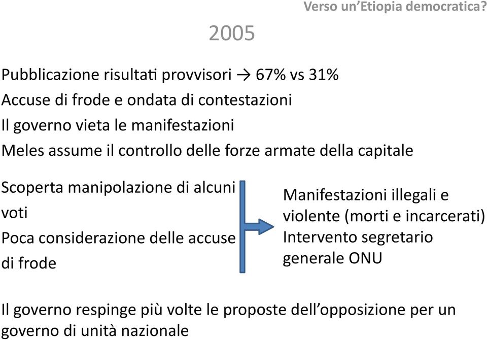 Poca considerazione delle accuse di frode Manifestazioni illegali e violente (morti e incarcerati) Intervento