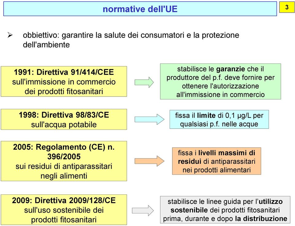 deve fornire per ottenere l'autorizzazione all'immissione in commercio fissa il limite di 0,1 µg/l per qualsiasi p.f. nelle acque 2005: Regolamento (CE) n.