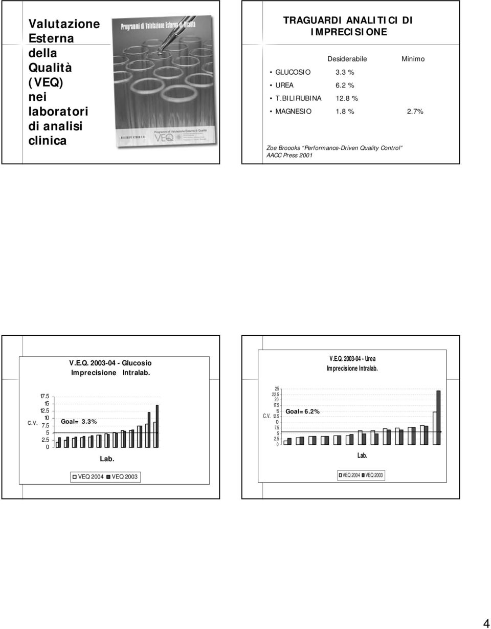 7% Zoe Broooks Performance-Driven Quality Control AACC Press 2001 V.E.Q. 2003-04 - Glucosio Imprecisione Intralab. V.E.Q. 2003-04 - Urea Imprecisione Intralab.