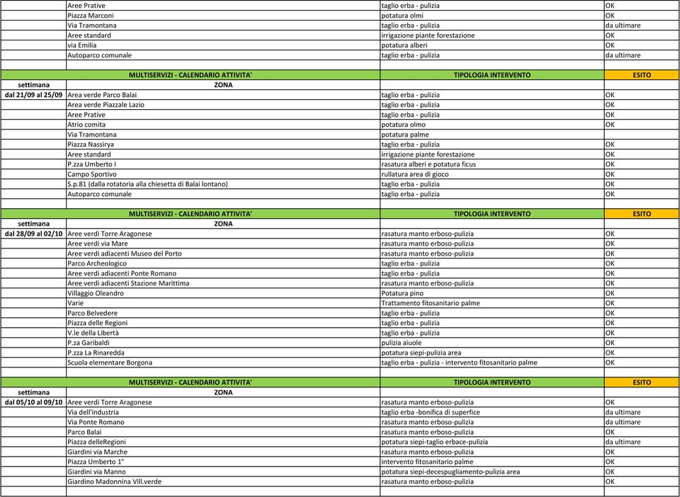 pulizia OK Atrio comita potatura olmo OK Via Tramontana potatura palme Piazza Nassirya taglio erba - pulizia OK Aree standard irrigazione piante forestazione OK P.