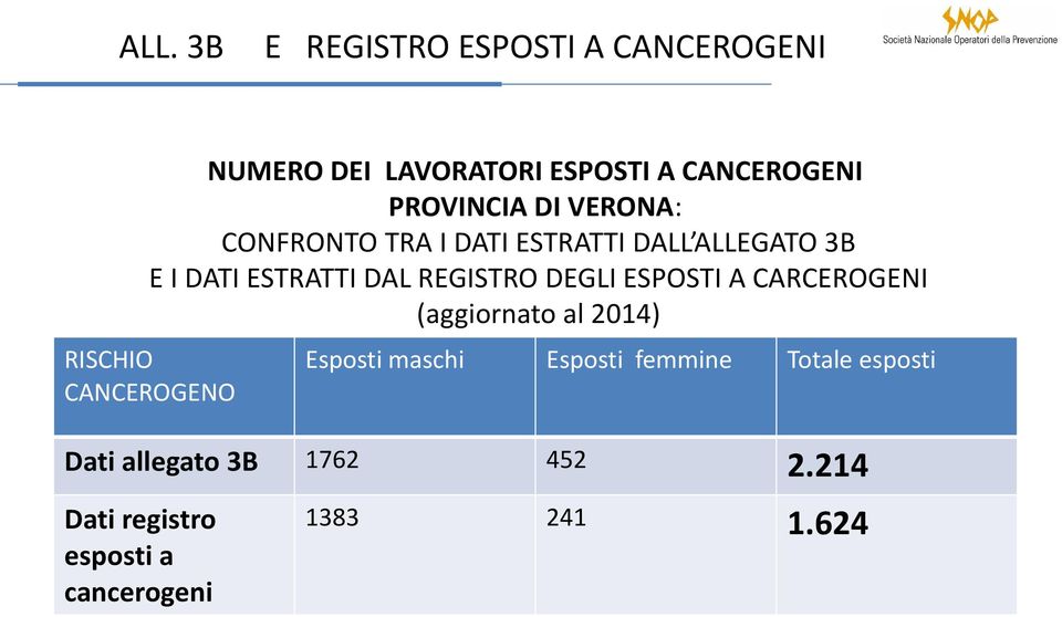 ESPOSTI A CARCEROGENI (aggiornato al 2014) RISCHIO CANCEROGENO Esposti maschi Esposti femmine